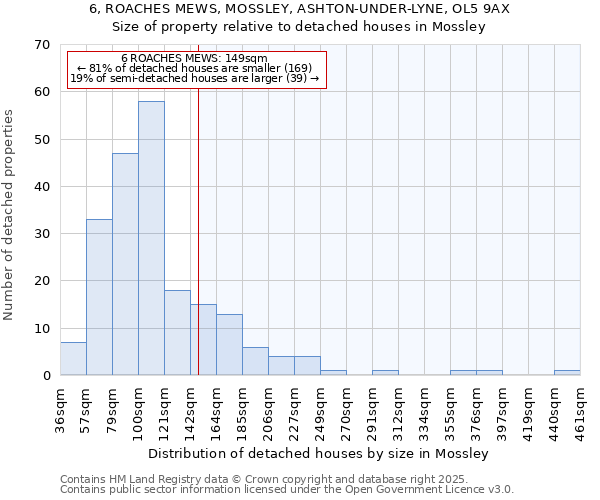 6, ROACHES MEWS, MOSSLEY, ASHTON-UNDER-LYNE, OL5 9AX: Size of property relative to detached houses houses in Mossley