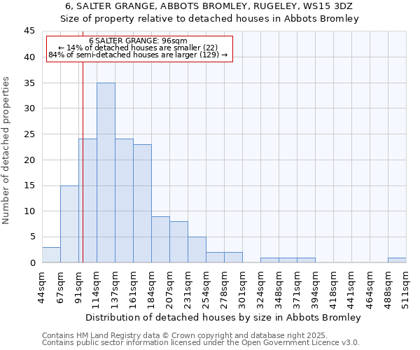 6, SALTER GRANGE, ABBOTS BROMLEY, RUGELEY, WS15 3DZ: Size of property relative to detached houses houses in Abbots Bromley