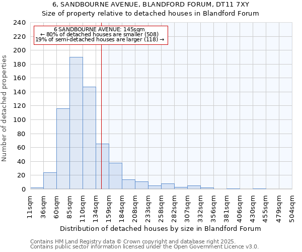 6, SANDBOURNE AVENUE, BLANDFORD FORUM, DT11 7XY: Size of property relative to detached houses houses in Blandford Forum