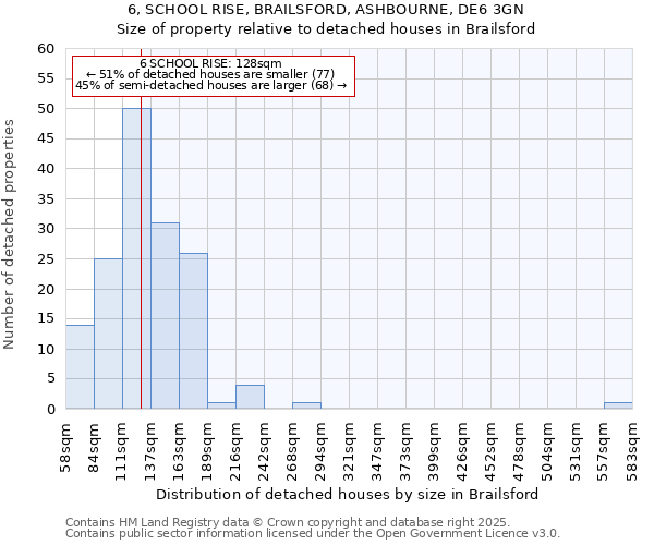 6, SCHOOL RISE, BRAILSFORD, ASHBOURNE, DE6 3GN: Size of property relative to detached houses houses in Brailsford