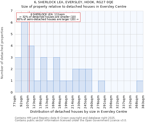 6, SHERLOCK LEA, EVERSLEY, HOOK, RG27 0QE: Size of property relative to detached houses houses in Eversley Centre