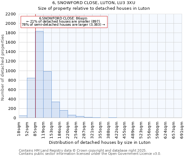 6, SNOWFORD CLOSE, LUTON, LU3 3XU: Size of property relative to detached houses houses in Luton