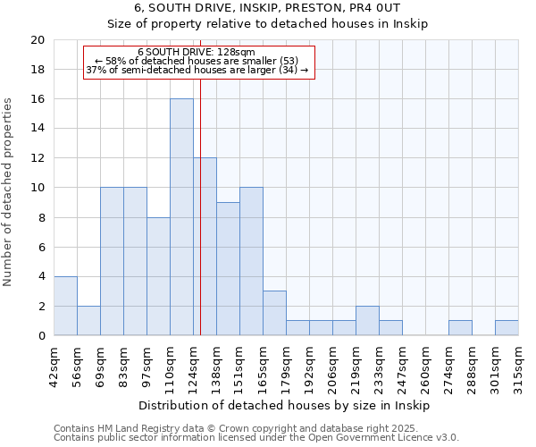 6, SOUTH DRIVE, INSKIP, PRESTON, PR4 0UT: Size of property relative to detached houses houses in Inskip