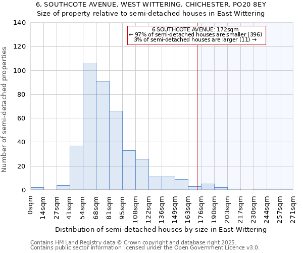 6, SOUTHCOTE AVENUE, WEST WITTERING, CHICHESTER, PO20 8EY: Size of property relative to semi-detached houses houses in East Wittering