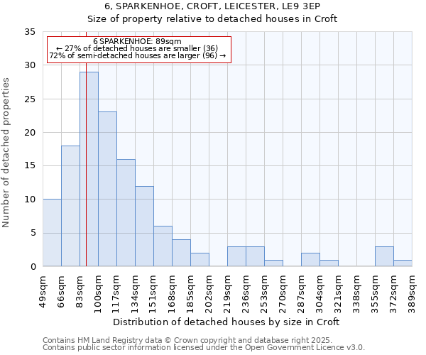 6, SPARKENHOE, CROFT, LEICESTER, LE9 3EP: Size of property relative to detached houses houses in Croft