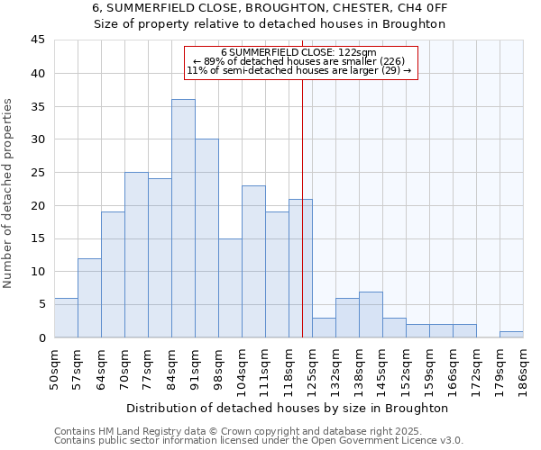 6, SUMMERFIELD CLOSE, BROUGHTON, CHESTER, CH4 0FF: Size of property relative to detached houses houses in Broughton