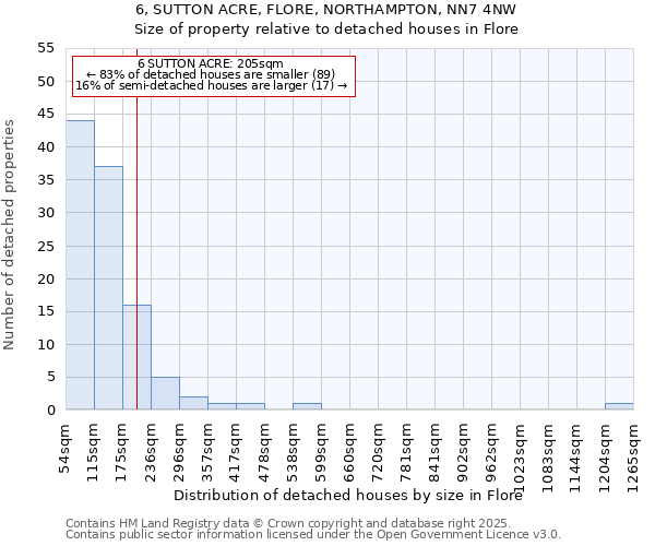 6, SUTTON ACRE, FLORE, NORTHAMPTON, NN7 4NW: Size of property relative to detached houses houses in Flore