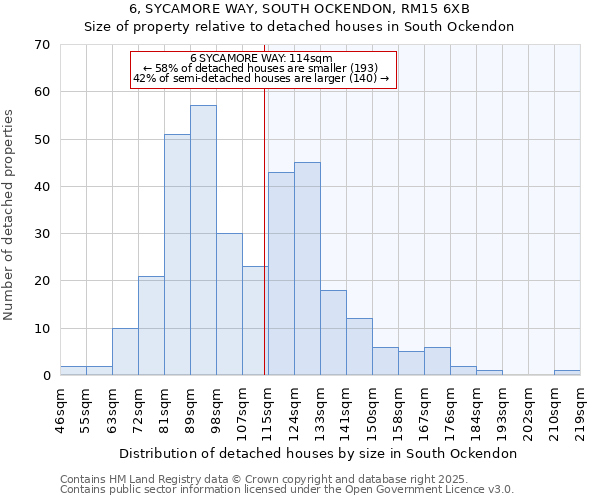 6, SYCAMORE WAY, SOUTH OCKENDON, RM15 6XB: Size of property relative to detached houses houses in South Ockendon