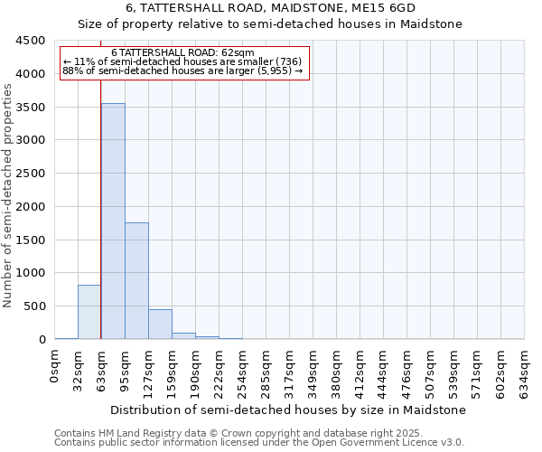 6, TATTERSHALL ROAD, MAIDSTONE, ME15 6GD: Size of property relative to semi-detached houses houses in Maidstone