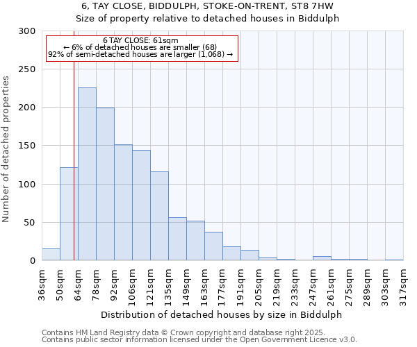 6, TAY CLOSE, BIDDULPH, STOKE-ON-TRENT, ST8 7HW: Size of property relative to detached houses houses in Biddulph