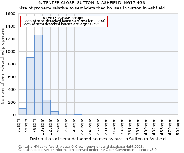 6, TENTER CLOSE, SUTTON-IN-ASHFIELD, NG17 4GS: Size of property relative to semi-detached houses houses in Sutton in Ashfield