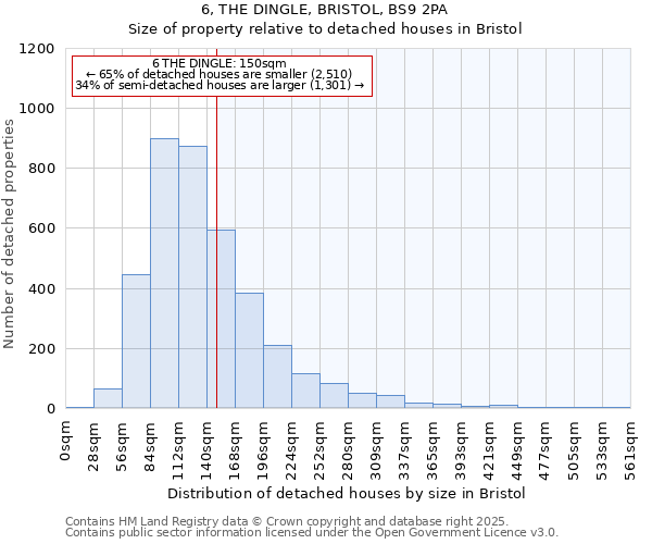 6, THE DINGLE, BRISTOL, BS9 2PA: Size of property relative to detached houses houses in Bristol