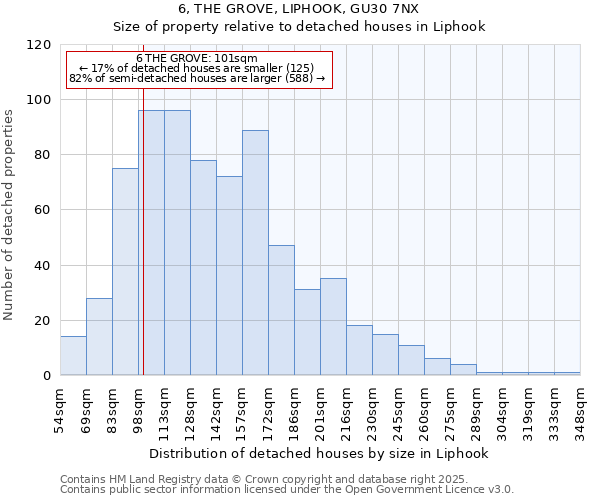 6, THE GROVE, LIPHOOK, GU30 7NX: Size of property relative to detached houses houses in Liphook
