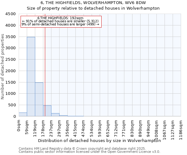 6, THE HIGHFIELDS, WOLVERHAMPTON, WV6 8DW: Size of property relative to detached houses houses in Wolverhampton