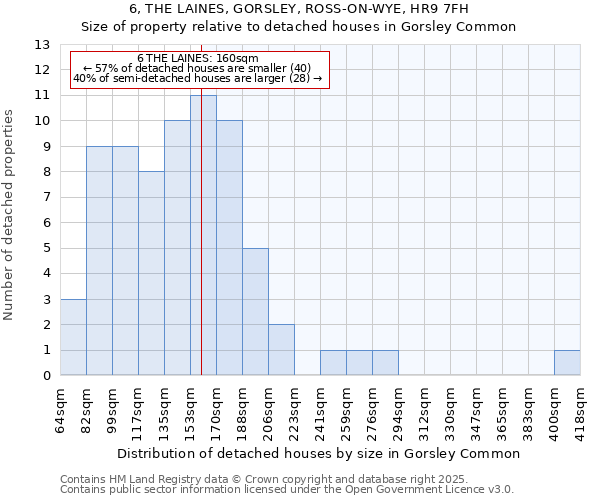 6, THE LAINES, GORSLEY, ROSS-ON-WYE, HR9 7FH: Size of property relative to detached houses houses in Gorsley Common