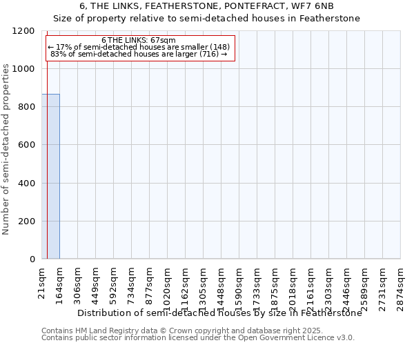 6, THE LINKS, FEATHERSTONE, PONTEFRACT, WF7 6NB: Size of property relative to semi-detached houses houses in Featherstone