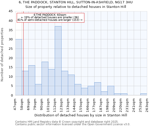 6, THE PADDOCK, STANTON HILL, SUTTON-IN-ASHFIELD, NG17 3HU: Size of property relative to detached houses houses in Stanton Hill