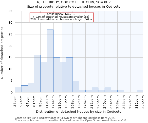 6, THE RIDDY, CODICOTE, HITCHIN, SG4 8UP: Size of property relative to detached houses houses in Codicote