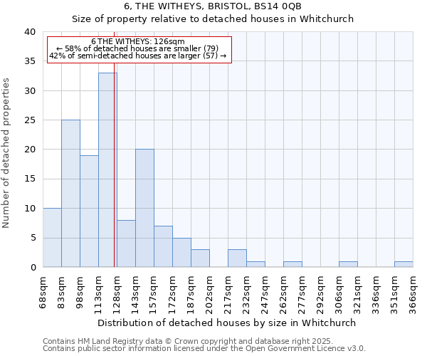 6, THE WITHEYS, BRISTOL, BS14 0QB: Size of property relative to detached houses houses in Whitchurch