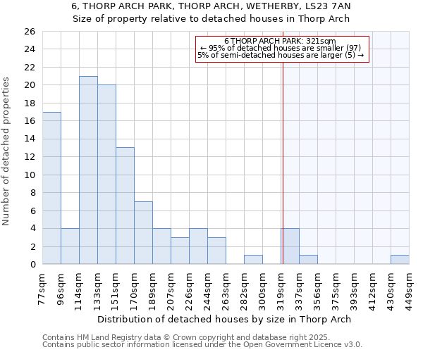 6, THORP ARCH PARK, THORP ARCH, WETHERBY, LS23 7AN: Size of property relative to detached houses houses in Thorp Arch