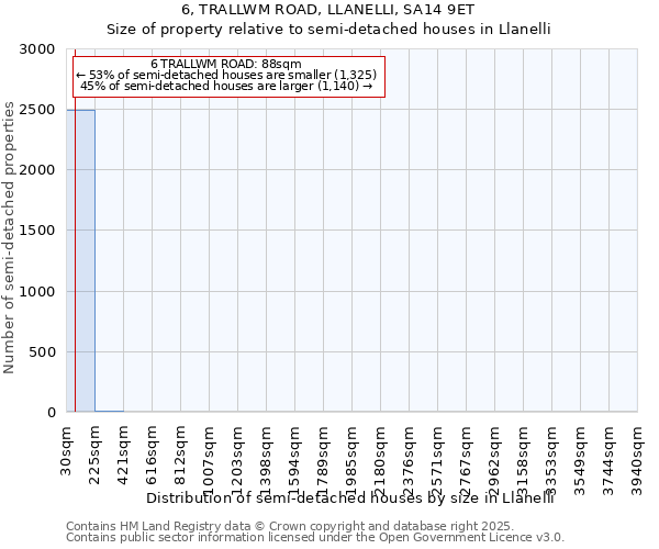 6, TRALLWM ROAD, LLANELLI, SA14 9ET: Size of property relative to semi-detached houses houses in Llanelli