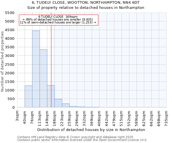 6, TUDELY CLOSE, WOOTTON, NORTHAMPTON, NN4 6DT: Size of property relative to detached houses houses in Northampton
