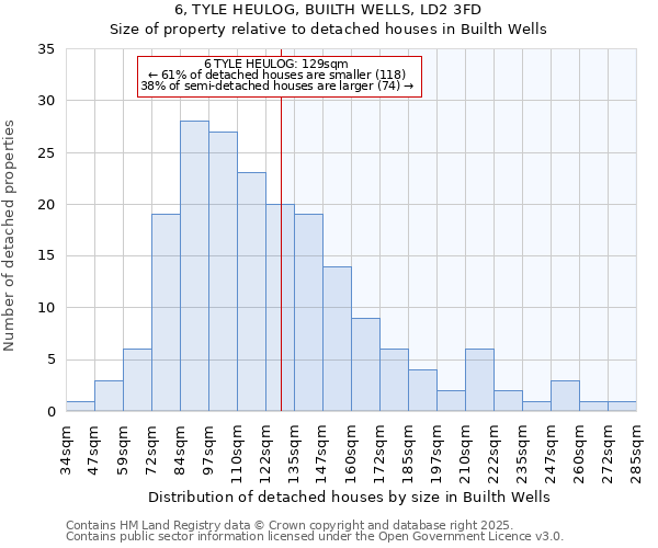 6, TYLE HEULOG, BUILTH WELLS, LD2 3FD: Size of property relative to detached houses houses in Builth Wells