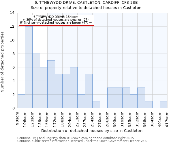 6, TYNEWYDD DRIVE, CASTLETON, CARDIFF, CF3 2SB: Size of property relative to detached houses houses in Castleton