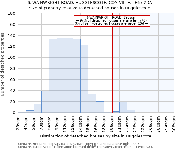 6, WAINWRIGHT ROAD, HUGGLESCOTE, COALVILLE, LE67 2DA: Size of property relative to detached houses houses in Hugglescote