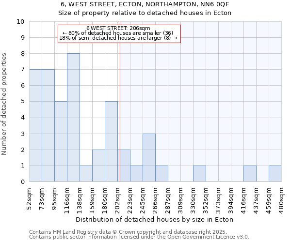 6, WEST STREET, ECTON, NORTHAMPTON, NN6 0QF: Size of property relative to detached houses houses in Ecton
