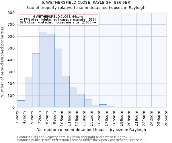 6, WETHERSFIELD CLOSE, RAYLEIGH, SS6 9ER: Size of property relative to semi-detached houses houses in Rayleigh