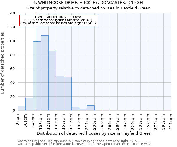6, WHITMOORE DRIVE, AUCKLEY, DONCASTER, DN9 3FJ: Size of property relative to detached houses houses in Hayfield Green