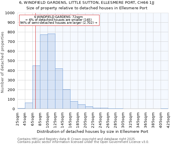 6, WINDFIELD GARDENS, LITTLE SUTTON, ELLESMERE PORT, CH66 1JJ: Size of property relative to detached houses houses in Ellesmere Port