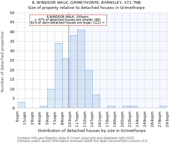 6, WINDSOR WALK, GRIMETHORPE, BARNSLEY, S72 7NB: Size of property relative to detached houses houses in Grimethorpe