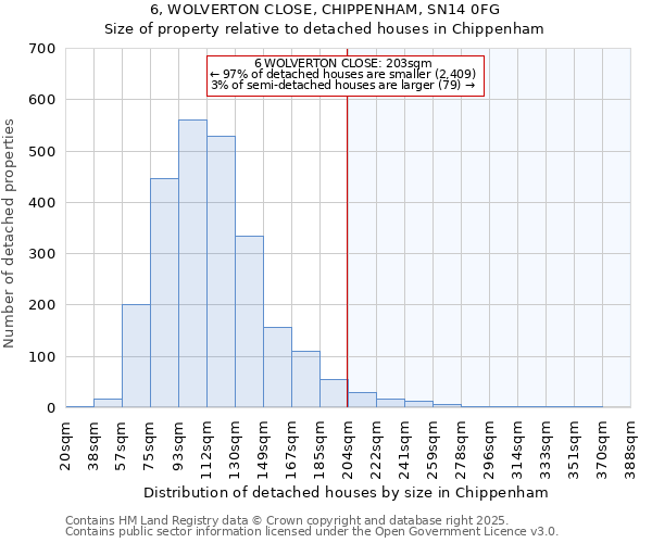 6, WOLVERTON CLOSE, CHIPPENHAM, SN14 0FG: Size of property relative to detached houses houses in Chippenham