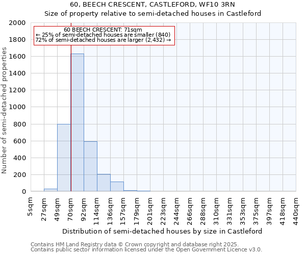 60, BEECH CRESCENT, CASTLEFORD, WF10 3RN: Size of property relative to semi-detached houses houses in Castleford