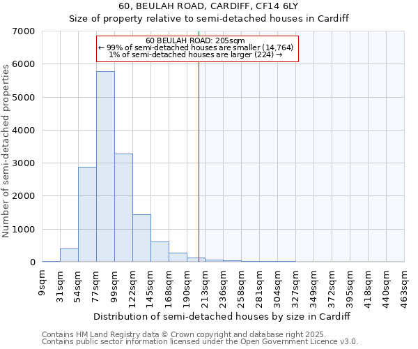 60, BEULAH ROAD, CARDIFF, CF14 6LY: Size of property relative to semi-detached houses houses in Cardiff