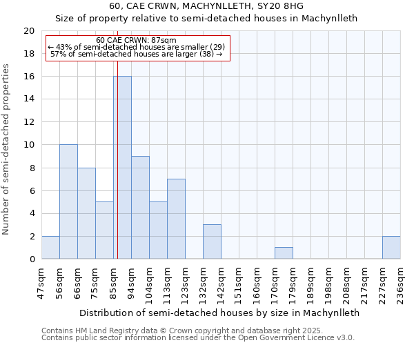 60, CAE CRWN, MACHYNLLETH, SY20 8HG: Size of property relative to semi-detached houses houses in Machynlleth