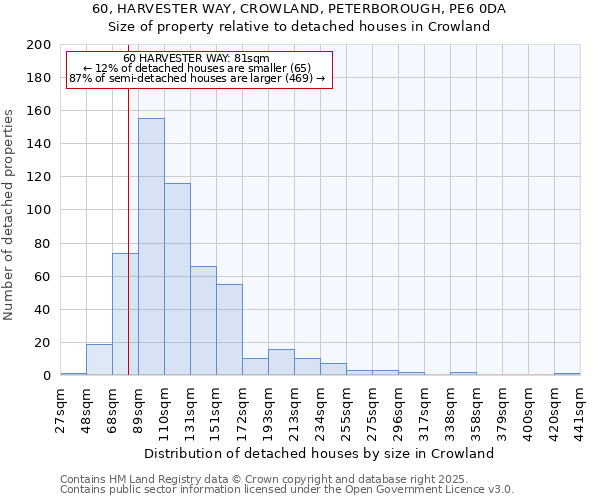 60, HARVESTER WAY, CROWLAND, PETERBOROUGH, PE6 0DA: Size of property relative to detached houses houses in Crowland