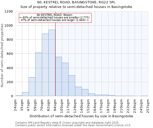 60, KESTREL ROAD, BASINGSTOKE, RG22 5PL: Size of property relative to semi-detached houses houses in Basingstoke