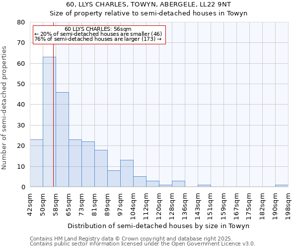 60, LLYS CHARLES, TOWYN, ABERGELE, LL22 9NT: Size of property relative to semi-detached houses houses in Towyn