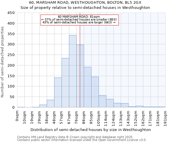 60, MARSHAM ROAD, WESTHOUGHTON, BOLTON, BL5 2GX: Size of property relative to semi-detached houses houses in Westhoughton