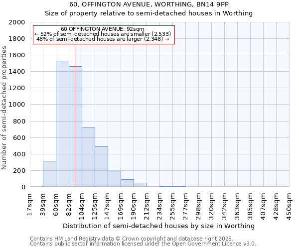 60, OFFINGTON AVENUE, WORTHING, BN14 9PP: Size of property relative to semi-detached houses houses in Worthing