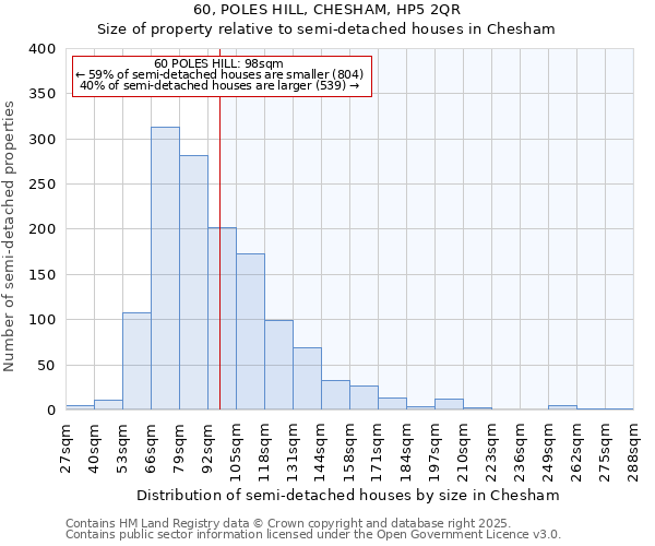60, POLES HILL, CHESHAM, HP5 2QR: Size of property relative to semi-detached houses houses in Chesham