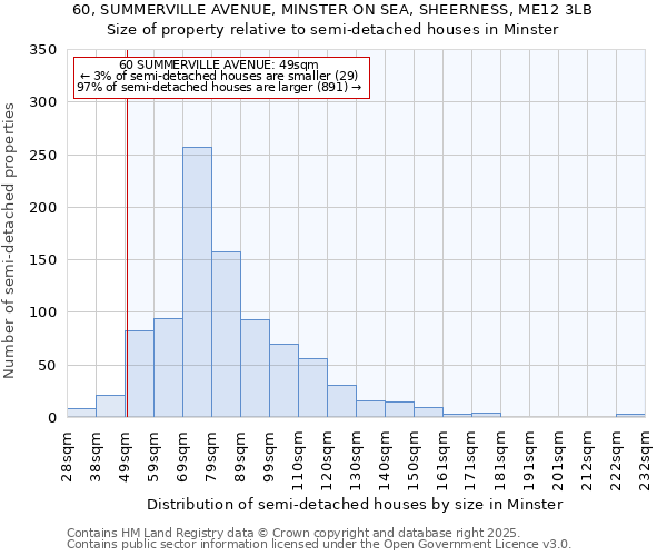 60, SUMMERVILLE AVENUE, MINSTER ON SEA, SHEERNESS, ME12 3LB: Size of property relative to semi-detached houses houses in Minster
