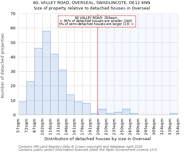 60, VALLEY ROAD, OVERSEAL, SWADLINCOTE, DE12 6NN: Size of property relative to detached houses houses in Overseal