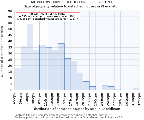 60, WILLOW DRIVE, CHEDDLETON, LEEK, ST13 7FF: Size of property relative to detached houses houses in Cheddleton