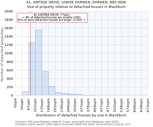 61, AINTREE DRIVE, LOWER DARWEN, DARWEN, BB3 0QW: Size of property relative to detached houses houses in Blackburn
