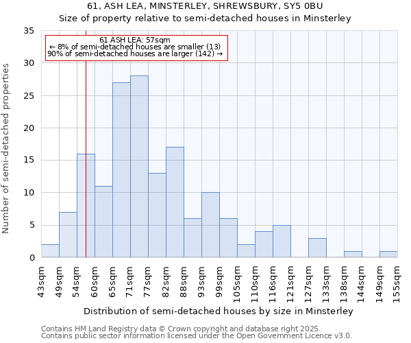 61, ASH LEA, MINSTERLEY, SHREWSBURY, SY5 0BU: Size of property relative to semi-detached houses houses in Minsterley