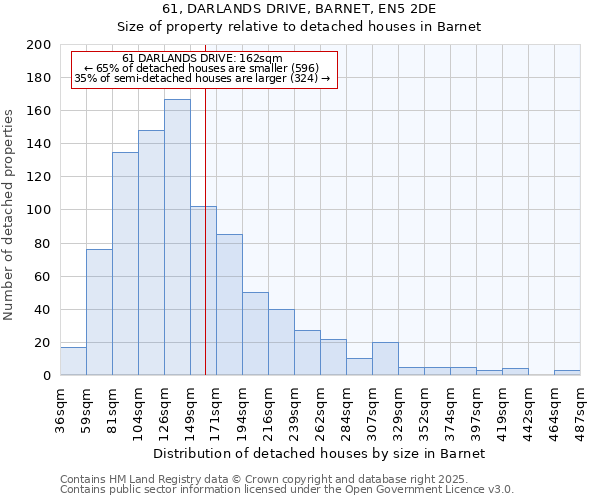 61, DARLANDS DRIVE, BARNET, EN5 2DE: Size of property relative to detached houses houses in Barnet